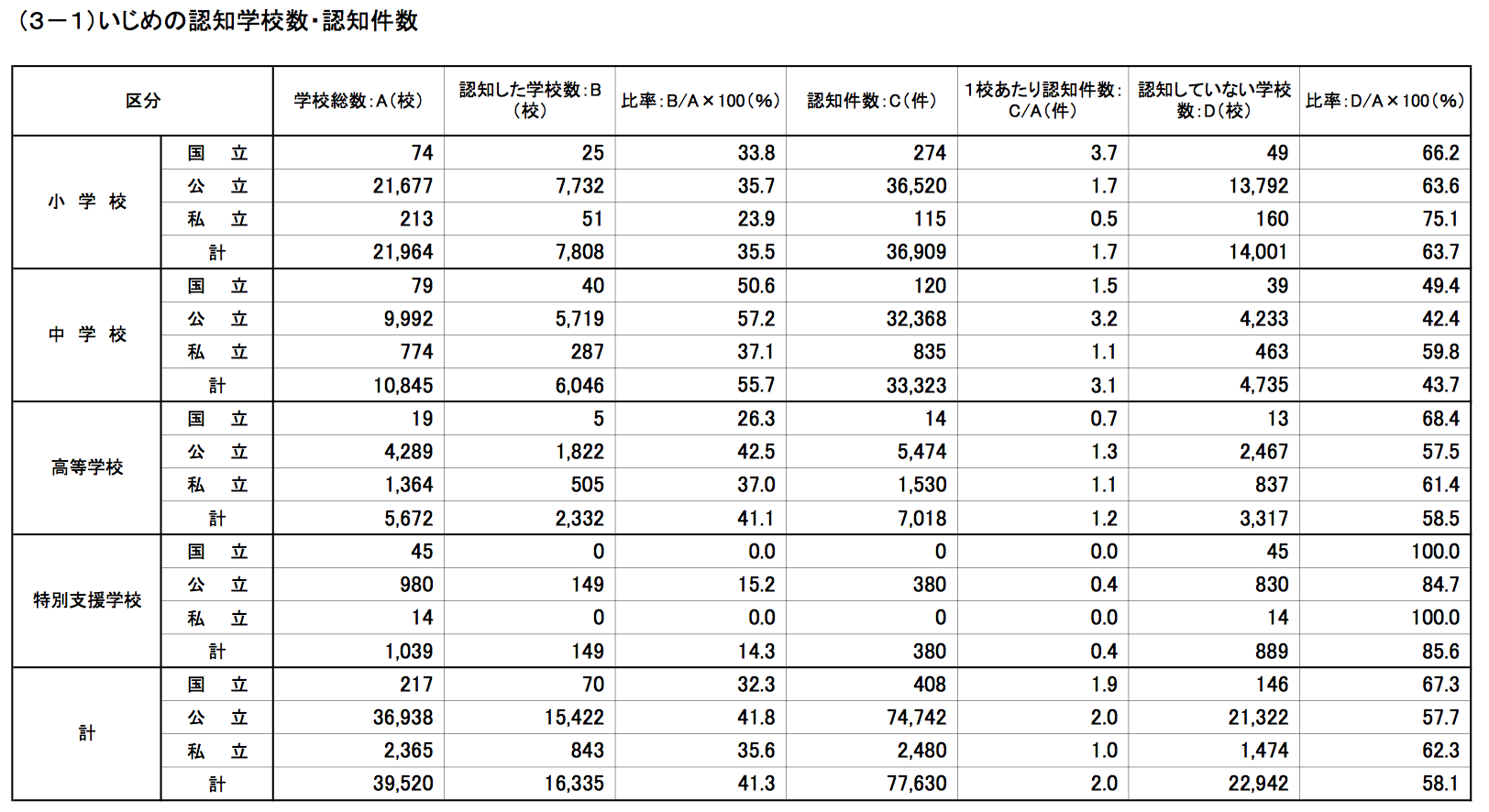 いじめの認知学校数・認知件数 いじめの認知学校数・認知件数
